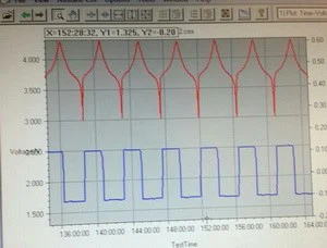 Testing result curves Testing result curves